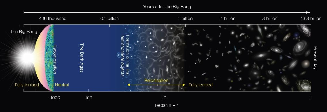 Evolution of the universe